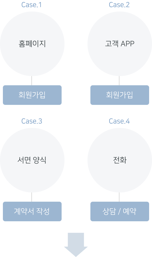 case1 - 홈페이지 회원가입, case2 - 고객APP 회원가입, case3 - 서면양식 계약서 작성, case4 - 전화 상담/예약